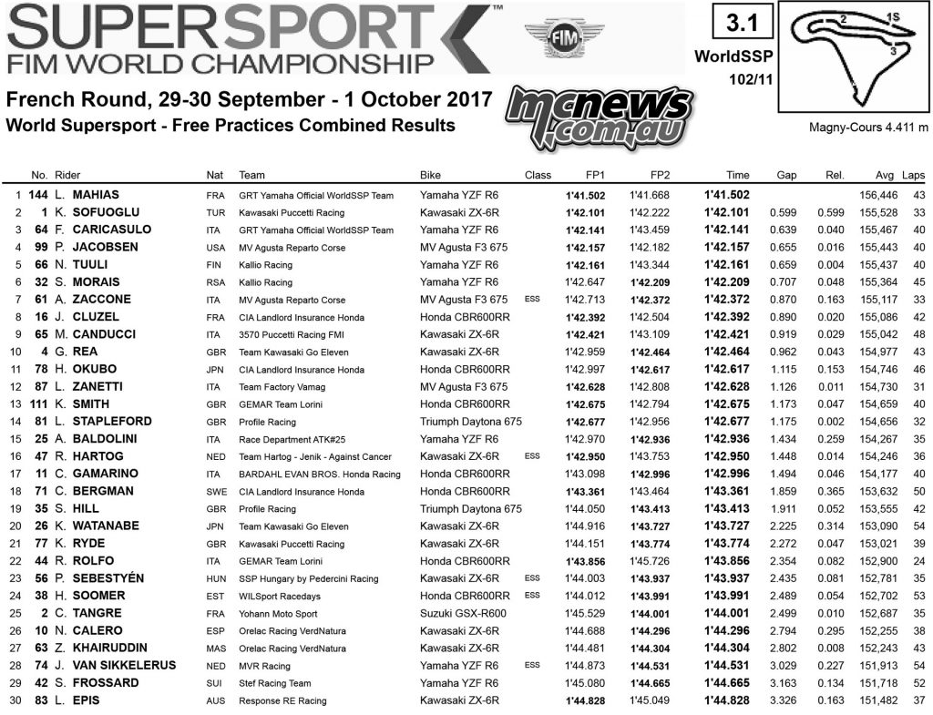 WorldSBK 2017 - Magny-Cours - Friday Supersport Practice Times