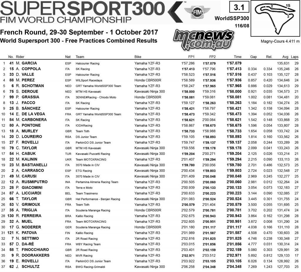 WorldSBK 2017 - Magny-Cours - Friday Supersport 300 Practice Times