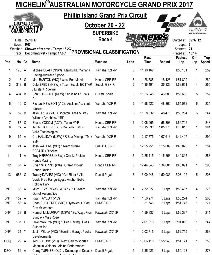 Superbike Race Four Results - Phillip Island MotoGP 2017