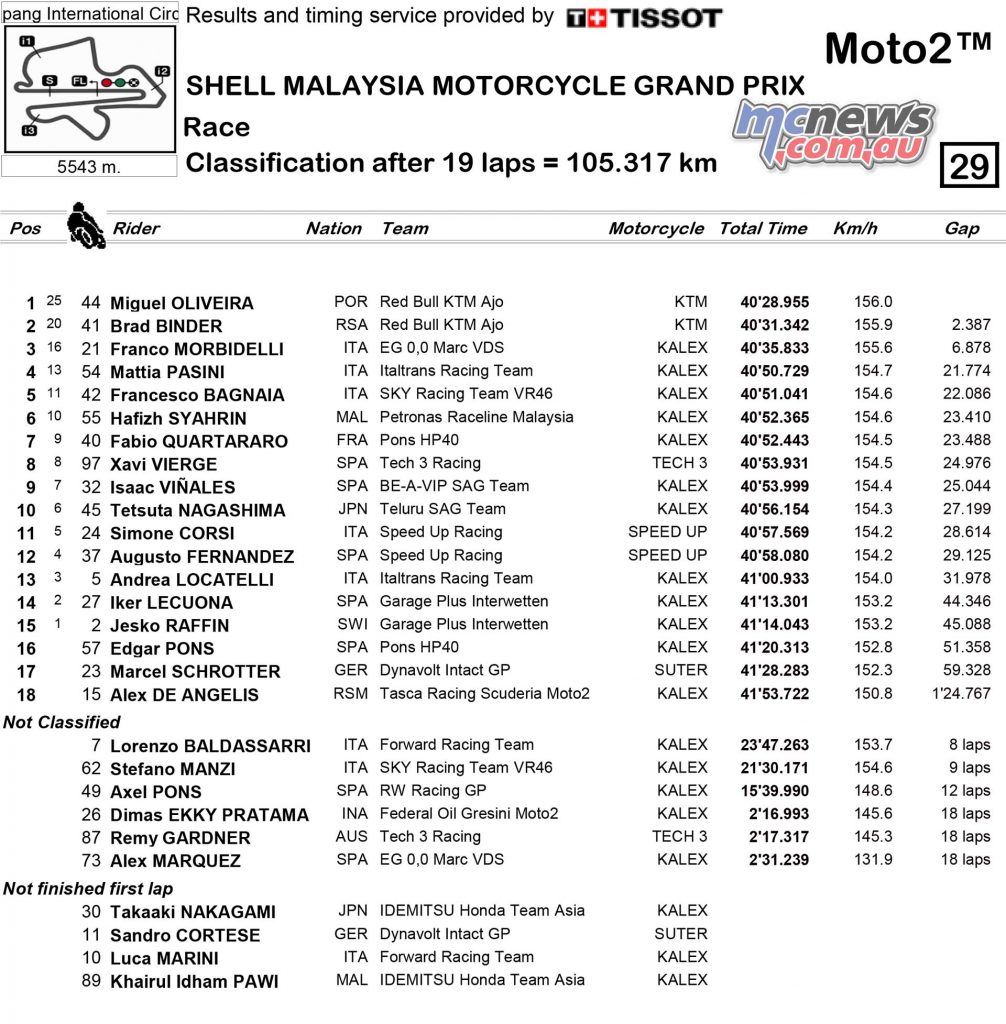 MotoGP 2017 - Sepang Moto2 Results