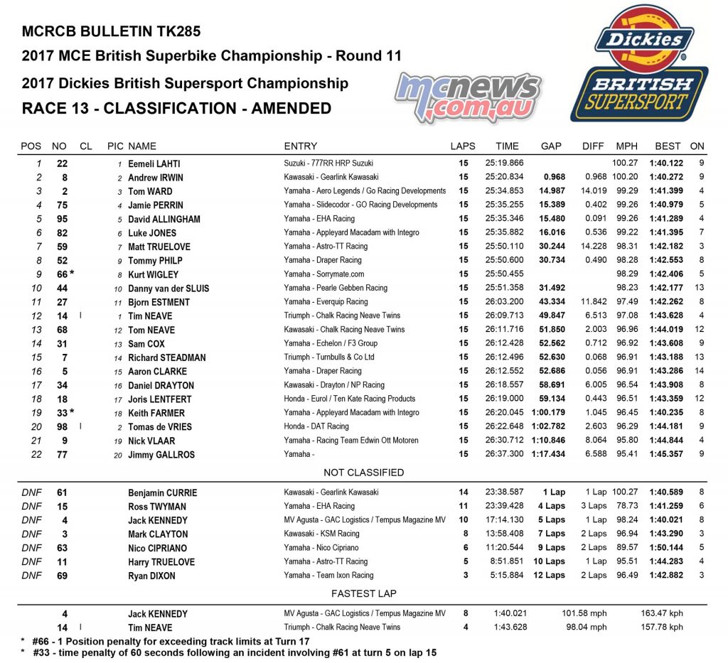 Dickies British Supersport Championship, Assen, Feature Race Results