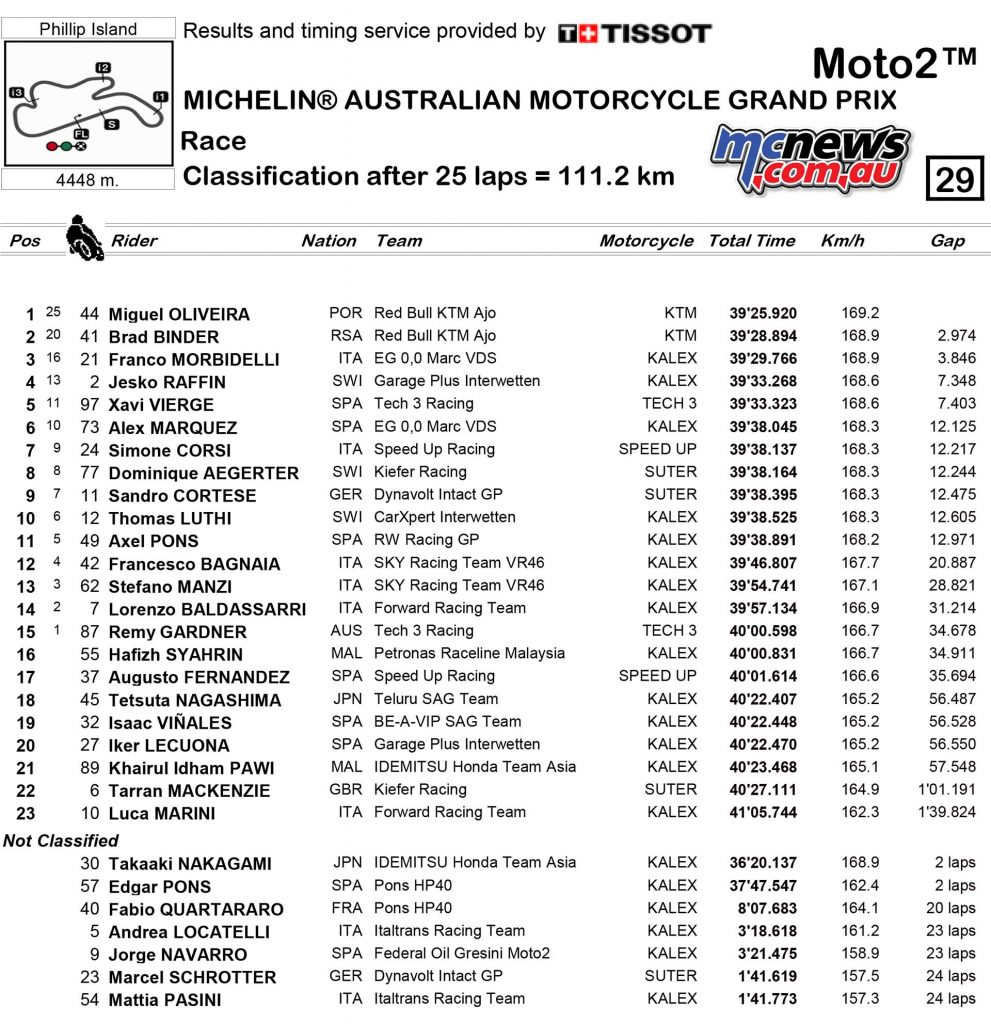 MotoGP 2017 - Round 16 - Phillip Island - Moto2 Race Results