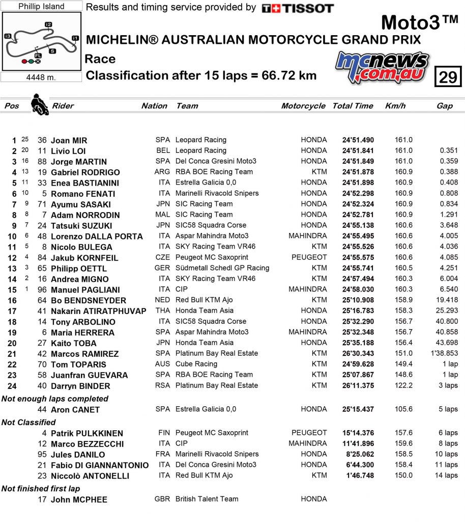 MotoGP 2017 - Round 16 - Phillip Island - Moto3 Race Results