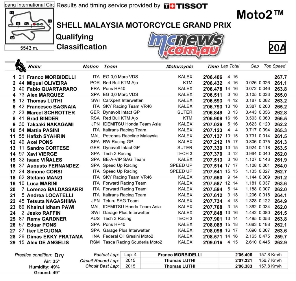 Moto2 Qualifying Classification - Sepang 2017
