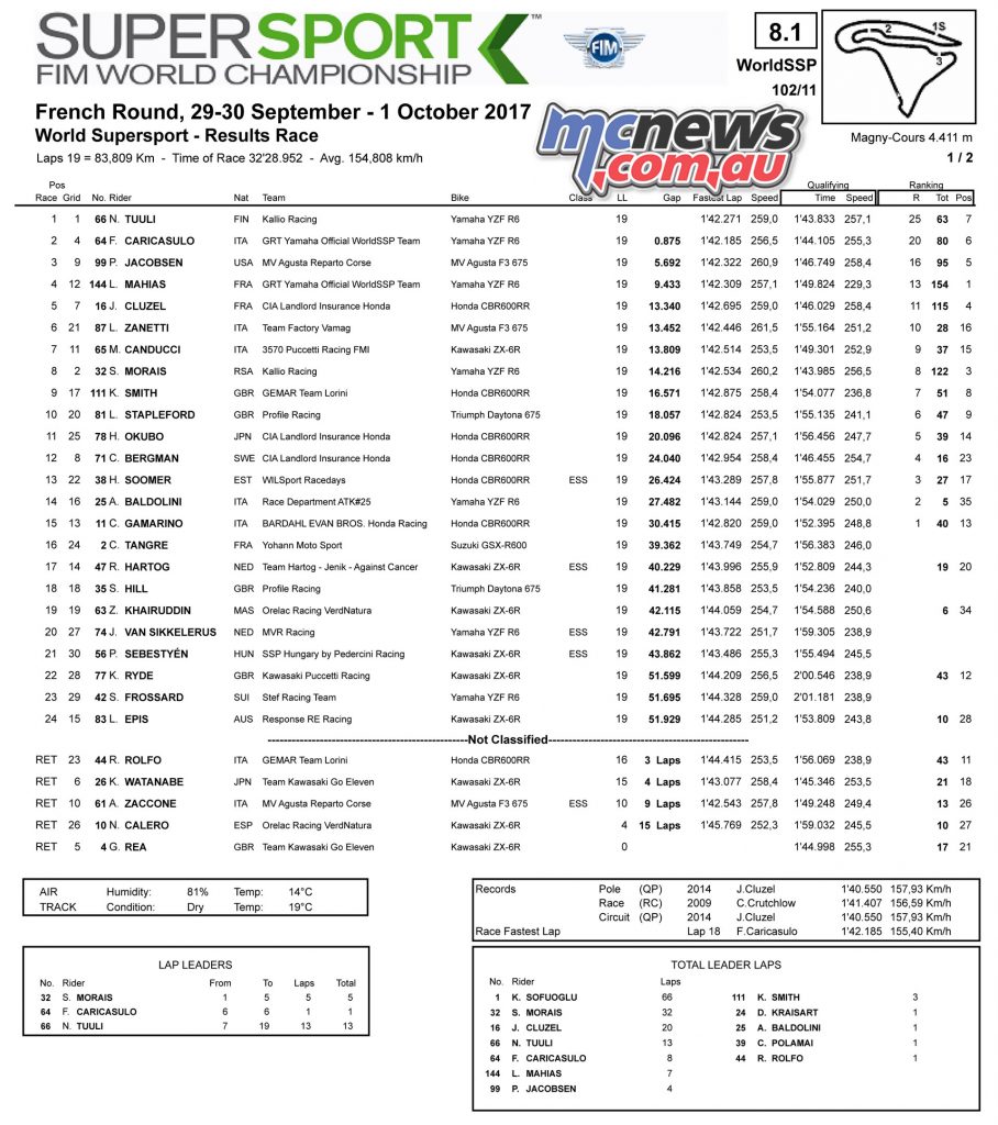 WorldSBK Supersport (WSS) Results