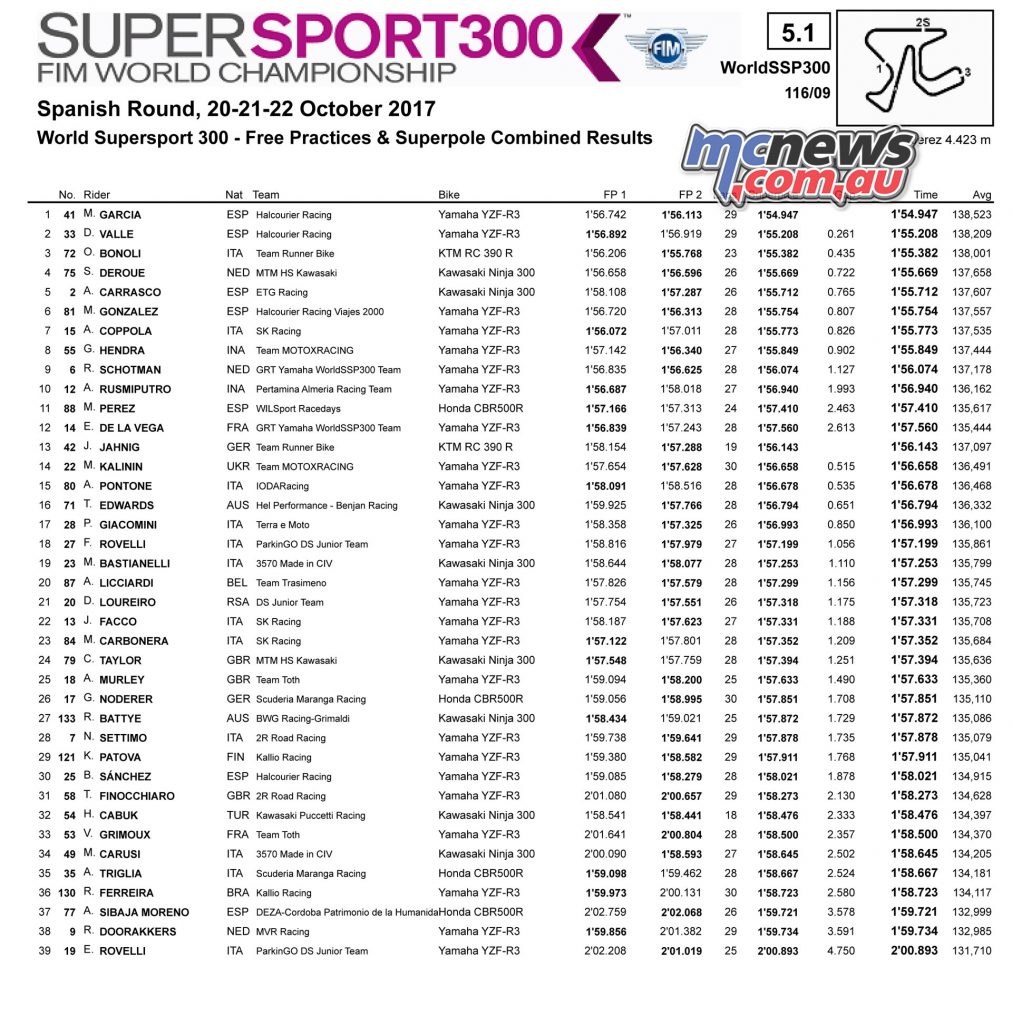 WorldSBK Jerez 2017 - WSSP300 Qualifying Results