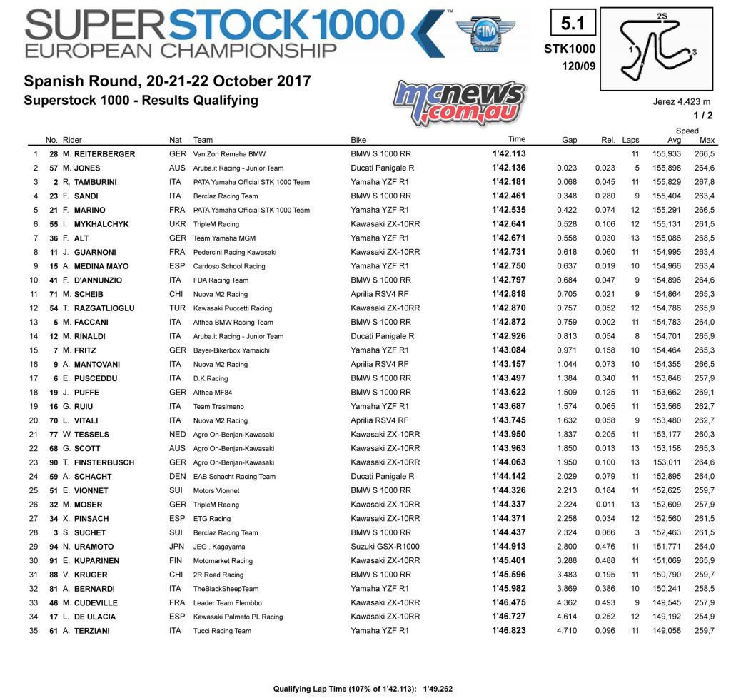 WorldSBK Jerez 2017 - STK1000 Qualifying Results