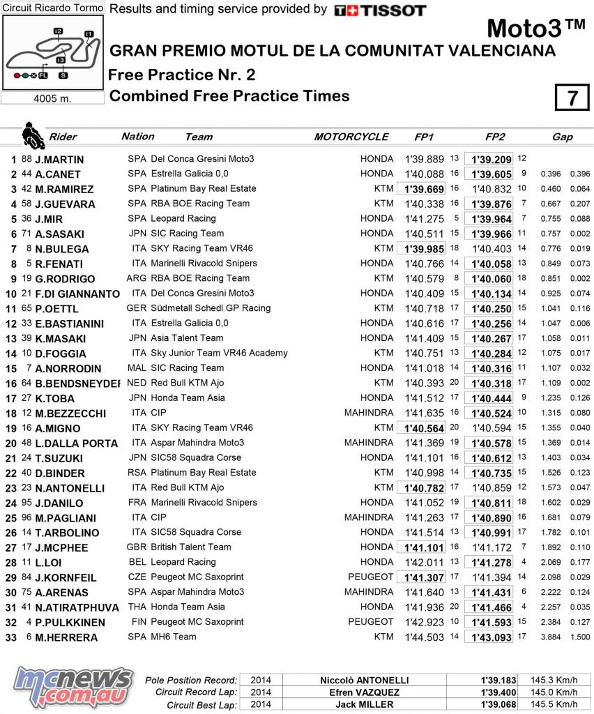 MotoGP 2017 - Round 18 - Valencia - Day One Combined Practice Times - Moto3