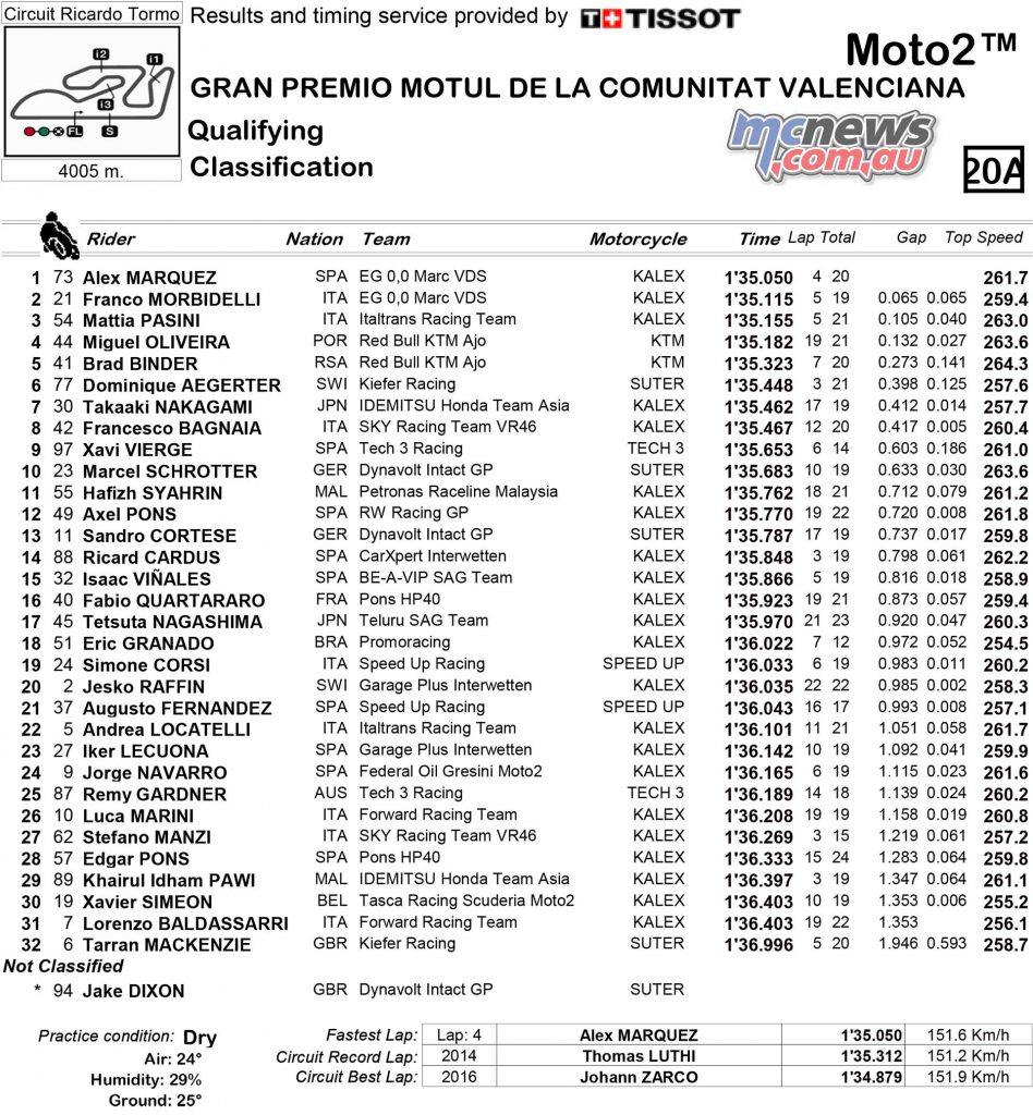 MotoGP 2017 – Round 18 – Valencia – Moto2 Qualifying Times