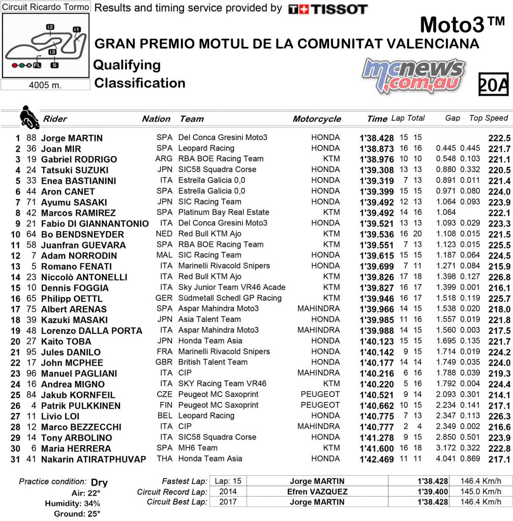 MotoGP 2017 – Round 18 – Valencia – Moto3 Qualifying Times