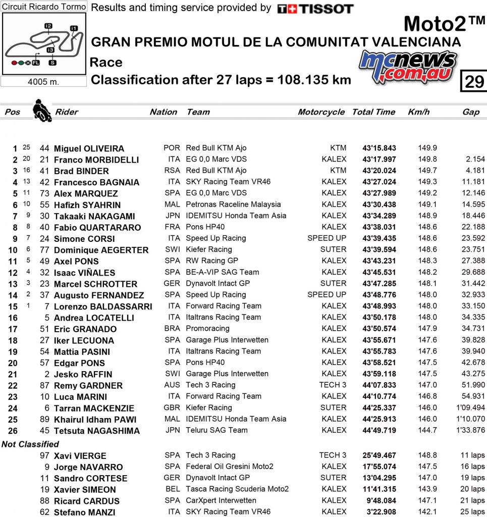MotoGP 2017 – Round 18 – Valencia – Moto2 Race Results