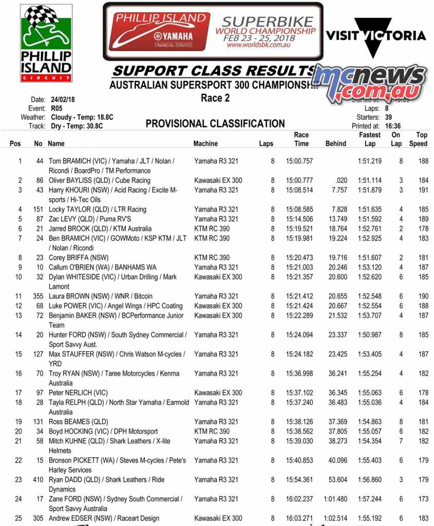 2018 ASBK Round 1 Phillip Island - Supersport 300 Race 2 Results