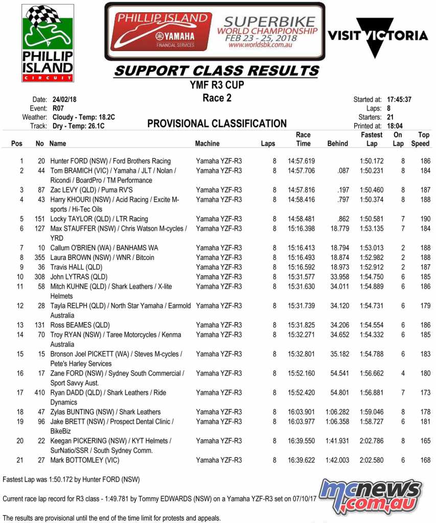 ASBK 2018 - YMF R3 Cup - Round 1, Race 2 Results