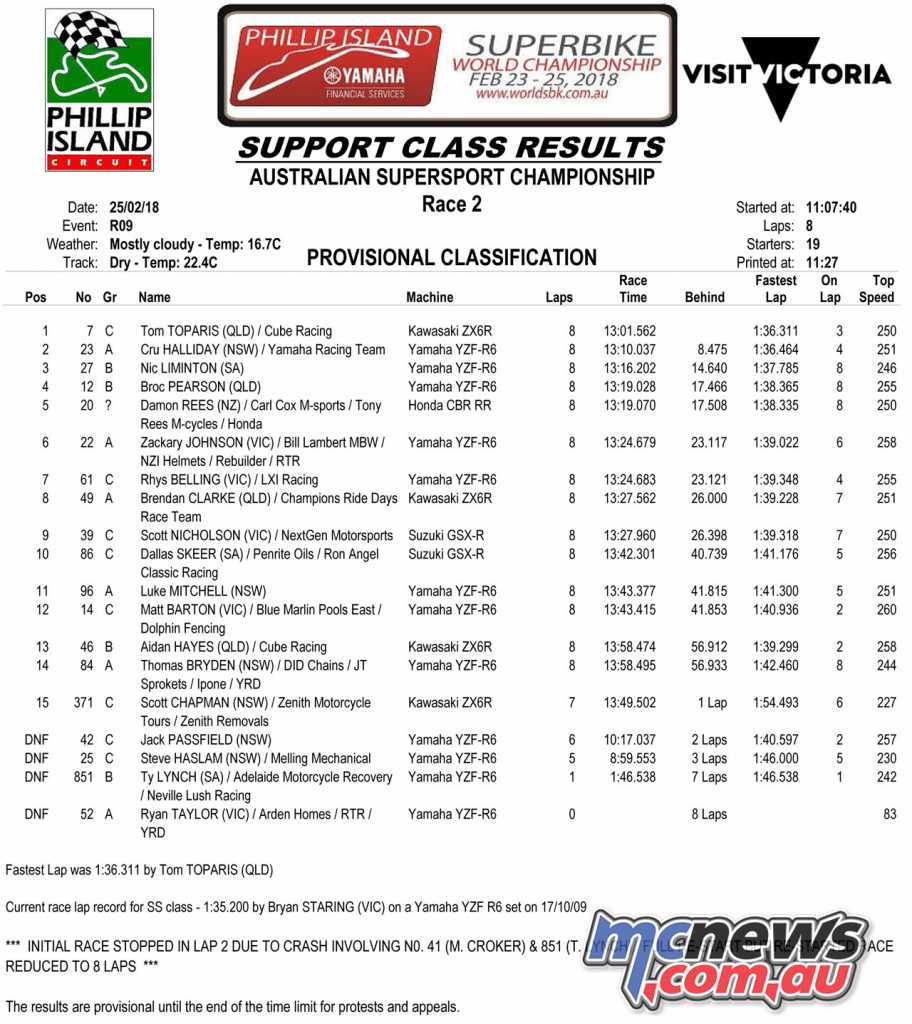 2018 ASBK Round 1 Phillip Island - Race 2 Results