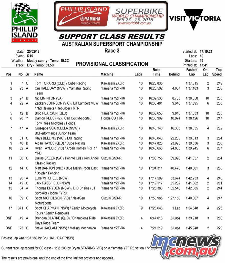 2018 ASBK Round 1 Phillip Island - Supersport Race 3 Results