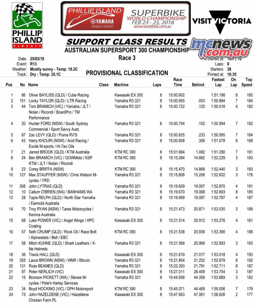 2018 ASBK Round 1 Phillip Island - Supersport 300 Race 3 Results