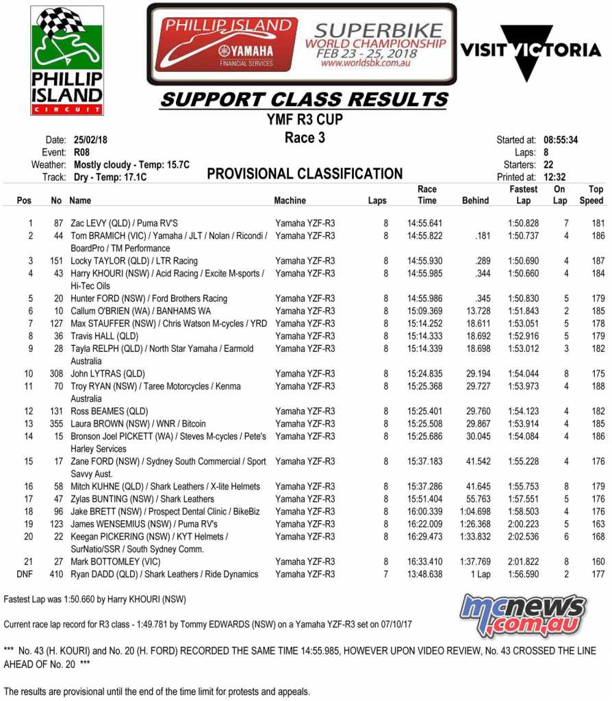ASBK 2018 - YMF R3 Cup - Round 1, Race 3 Results