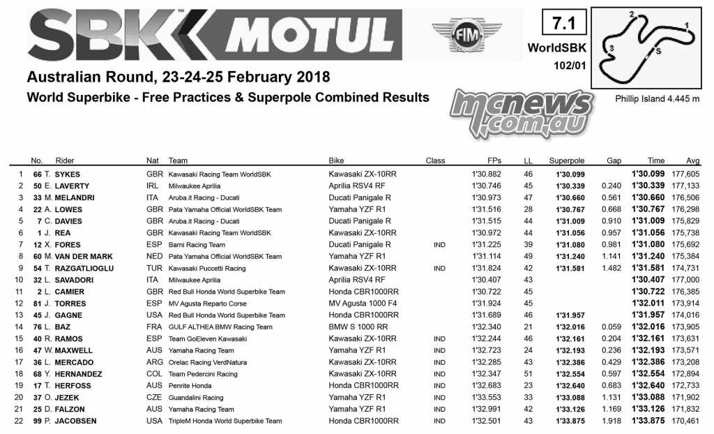 Superpole Results