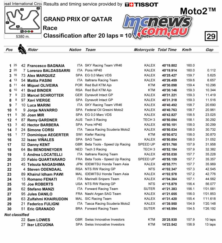 MotoGP 2018 - Round 1 Qatar - Moto2 Race Classification