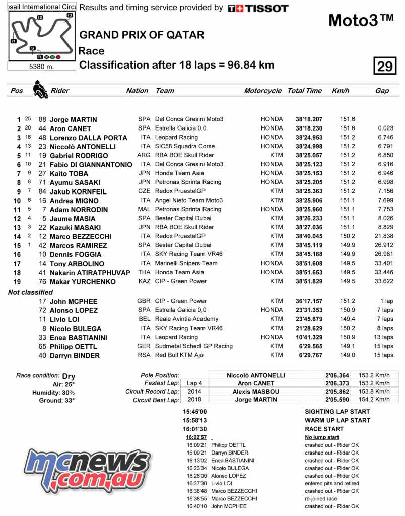 MotoGP 2018 - Round 1 Qatar - Moto3 Race Classification