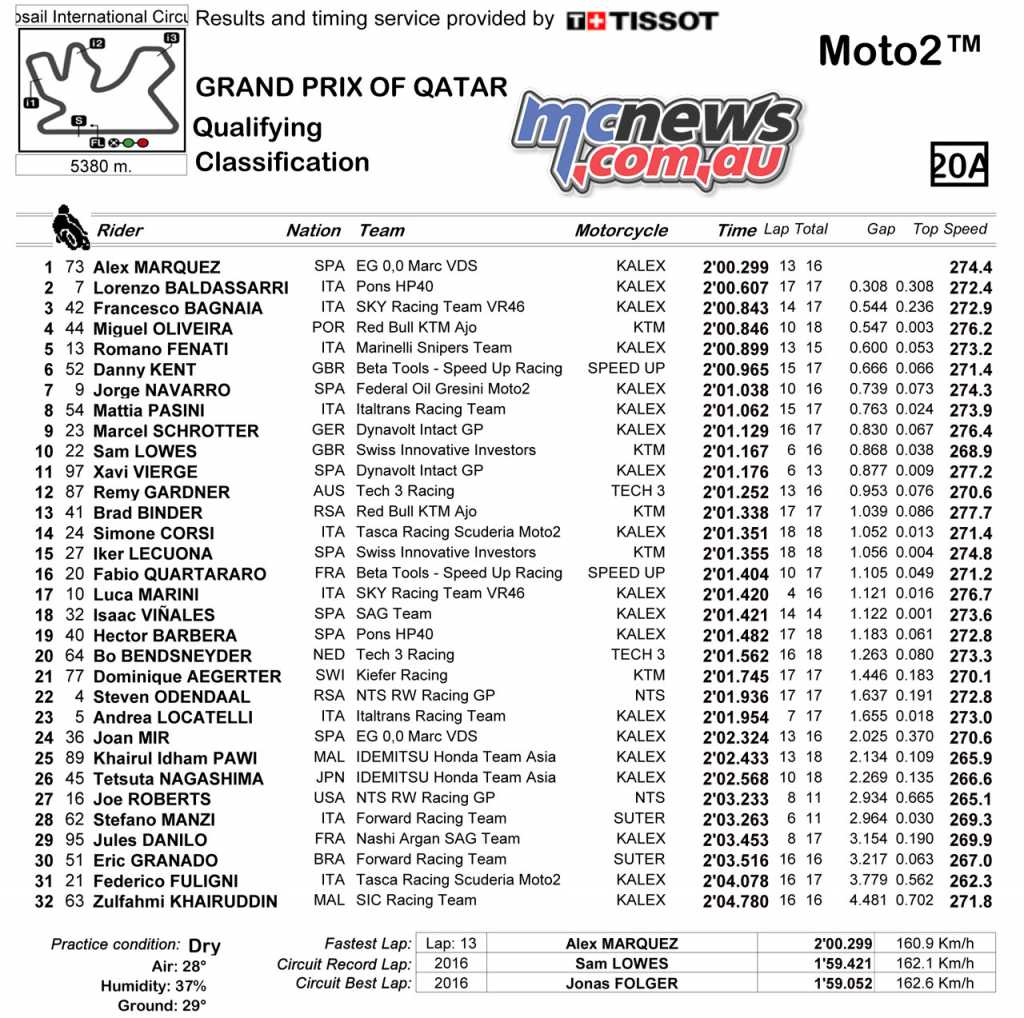 Moto2 Qualifying 2018 - Qatar MotoGP 2018