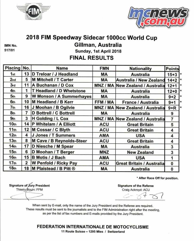 2018 FIM Speedway Sidecar World Cup Results