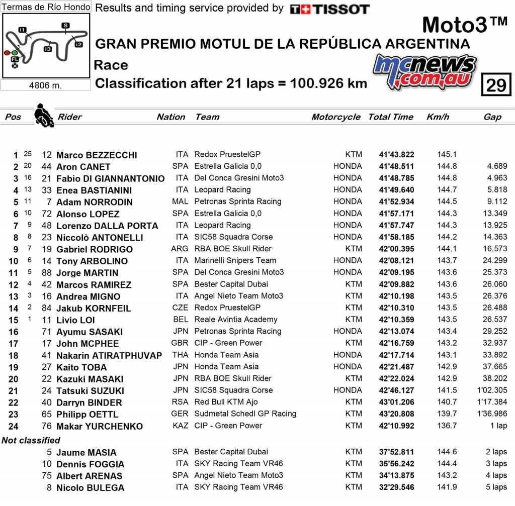 2018 MotoGP Round Two Argentina Moto3 Race Results
