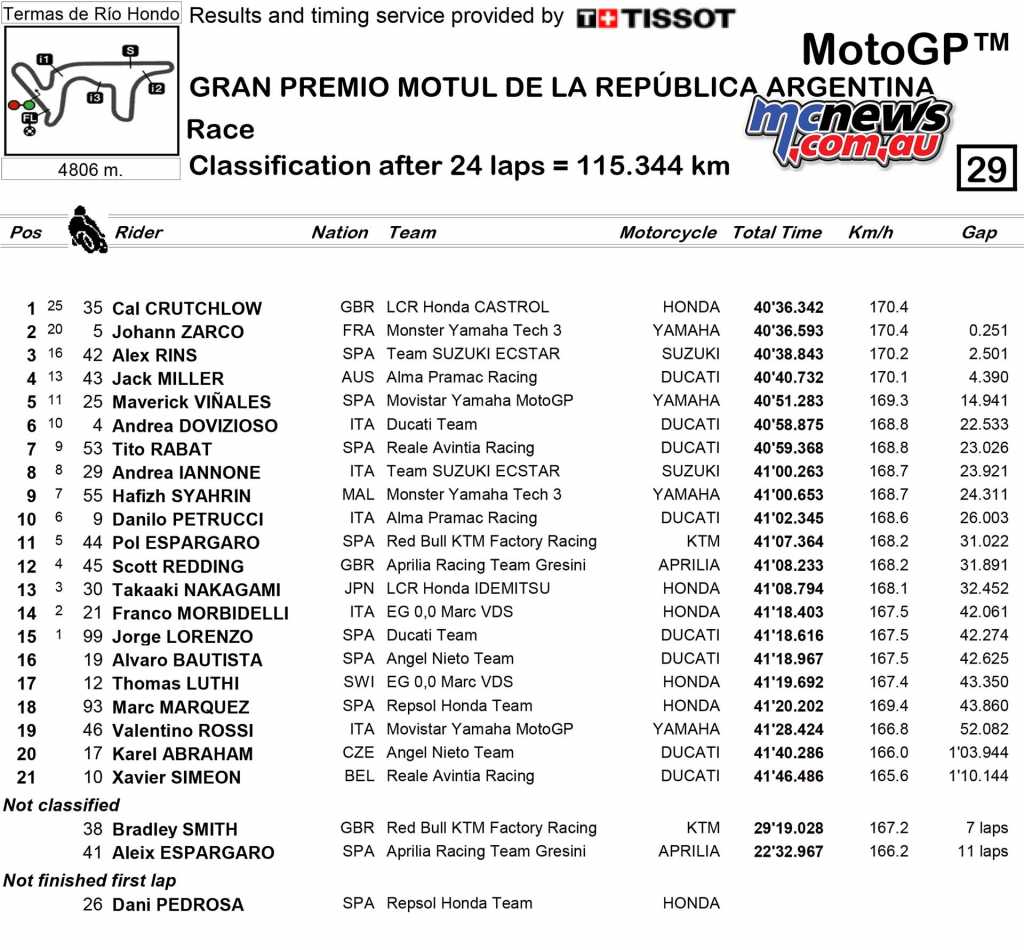 2018 MotoGP Round Two Argentina Race Results