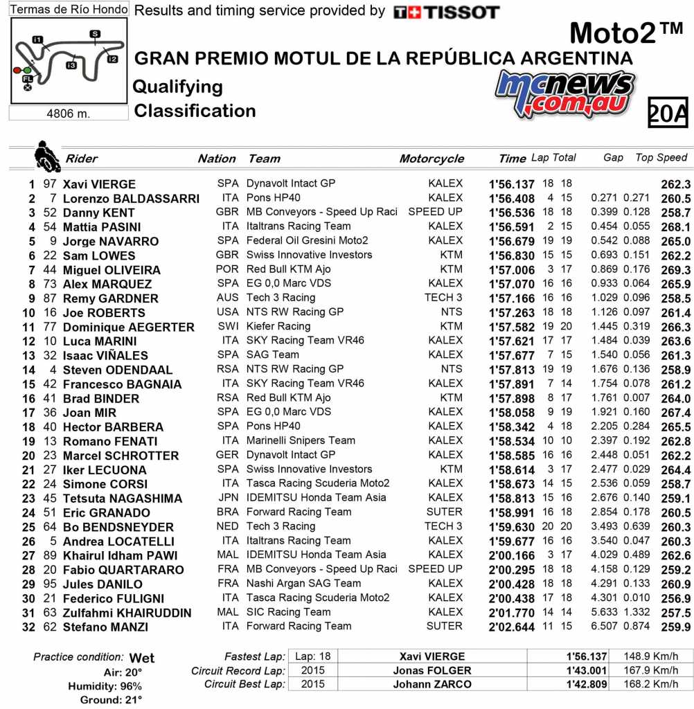 Moto2 Qualifying Results