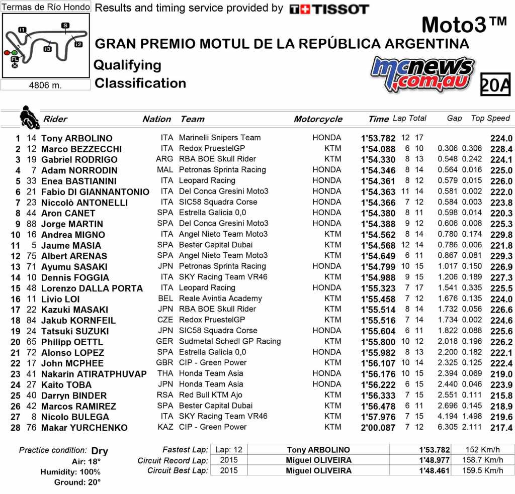 Moto3 Qualifying Results