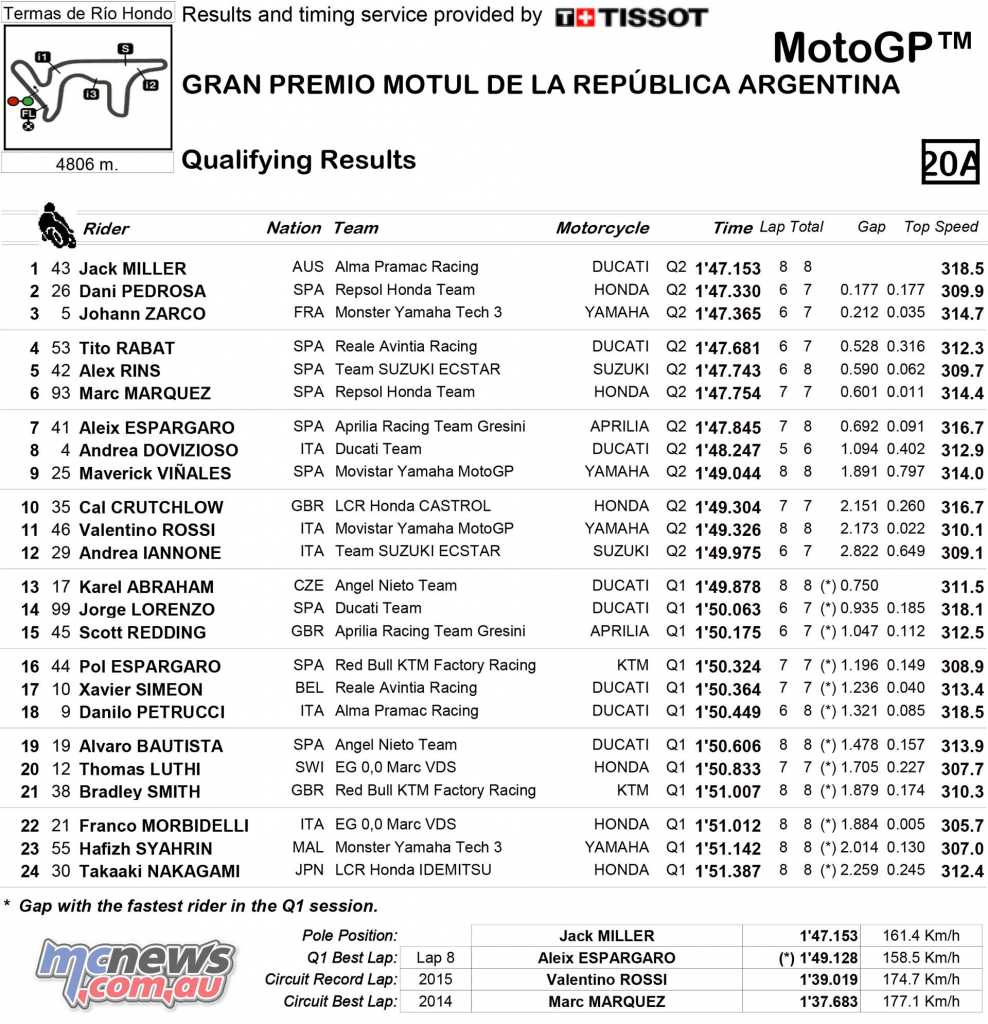 MotoGP Qualifying Results