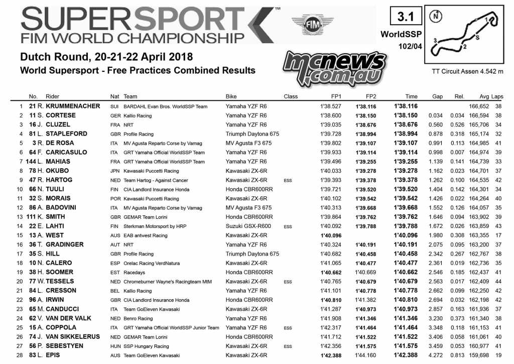 WorldSSP at TT Circuit Assen: Friday