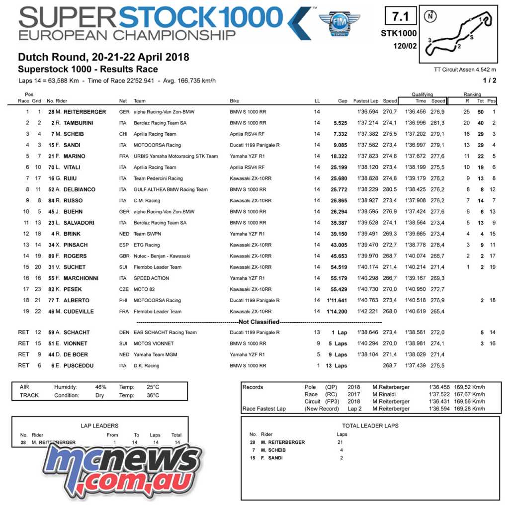 #DutchWorldSBK STK1000 at TT Circuit Assen - Race Results