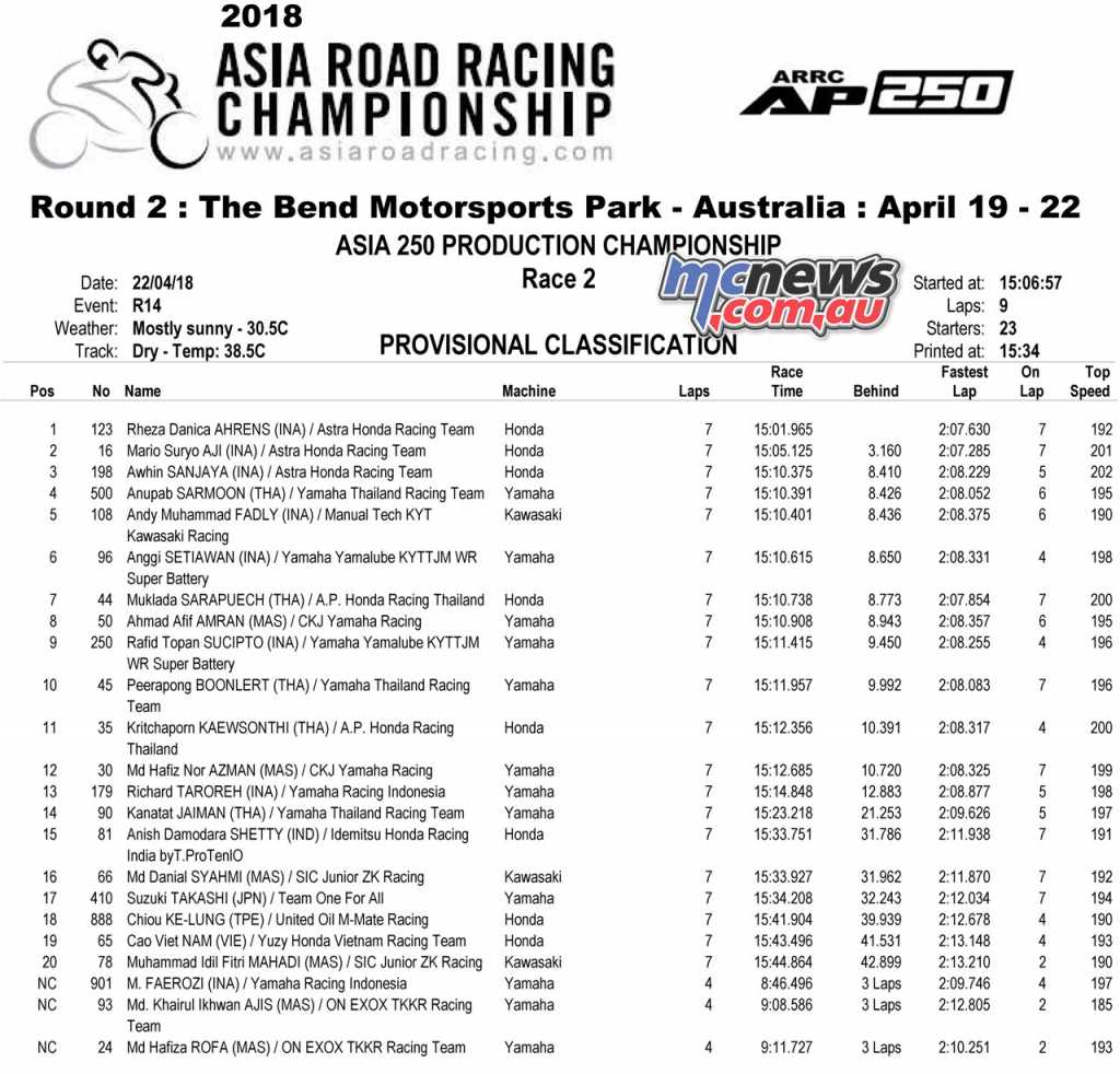 ARRC 2018 - The Bend Motorsport Park - 250 Production Race 2 Results