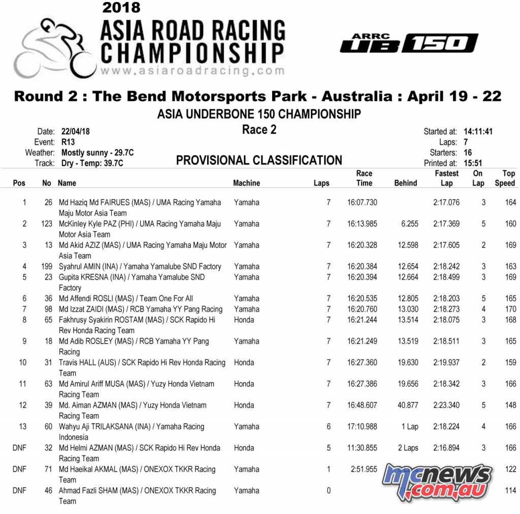 ARRC 2018 - The Bend Motorsport Park - Underbone 150 Race 2 Results