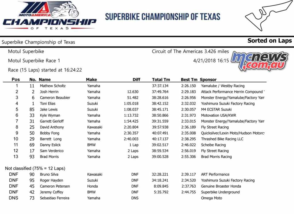 Motul Superbike - MotoAmerica 2018, Texas - Race 1 Results