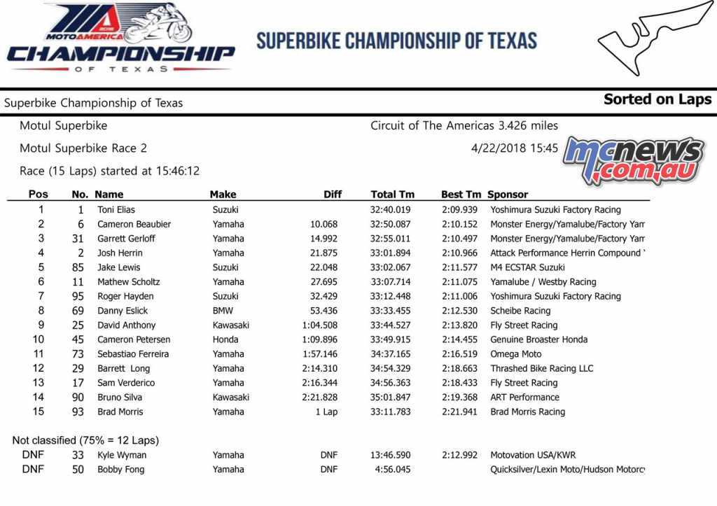Motul Superbike - MotoAmerica 2018, Texas - Race 2 Results