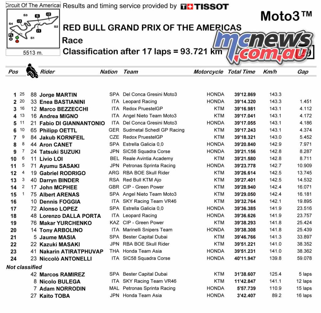 2018 MotoGP - COTA Moto3 Race Classification 