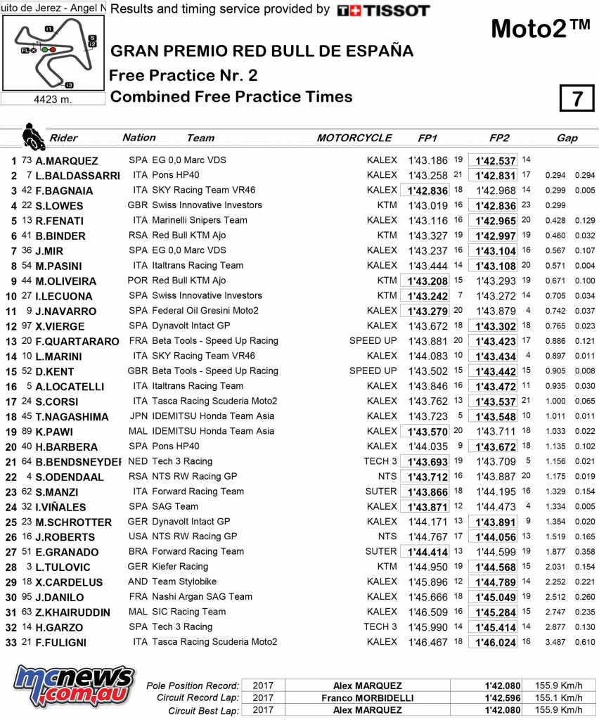 Friday Combined Practice Times - Jerez Moto2 2018