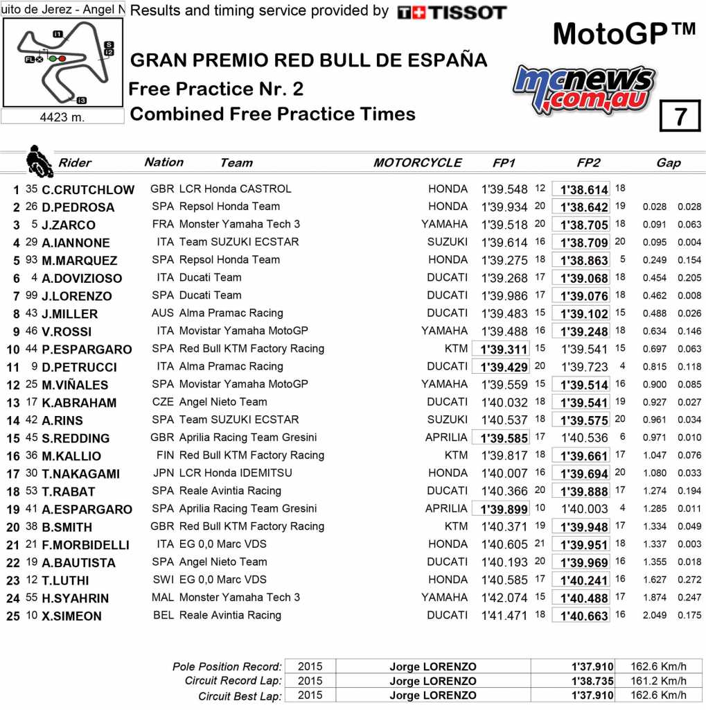 Friday Combined Practice Times - Jerez MotoGP 2018