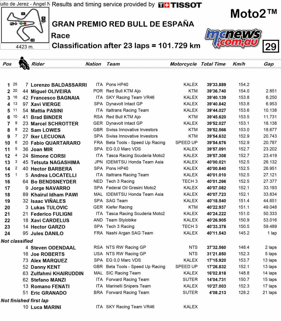 Moto2 Race Results