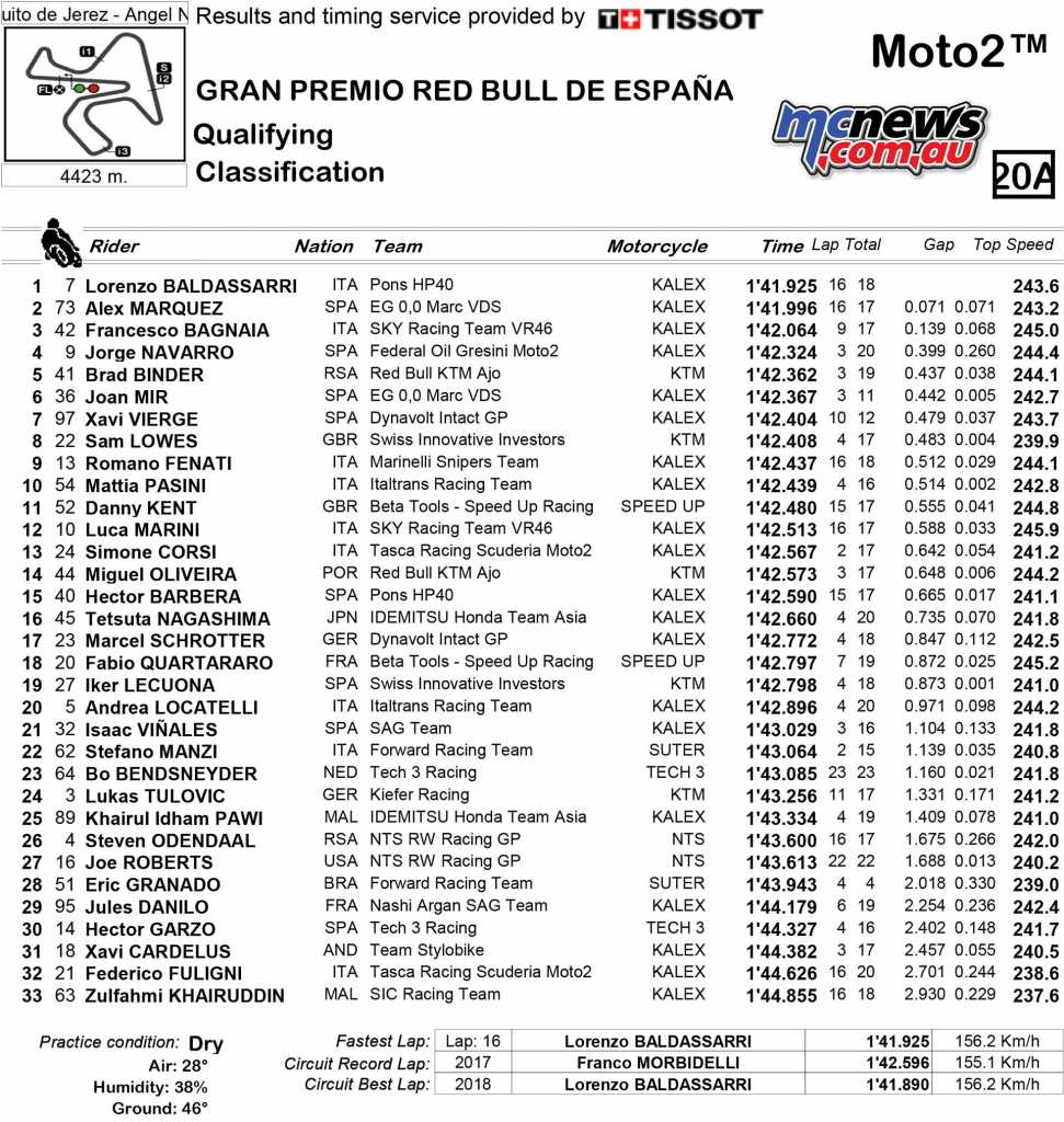 Moto2 Qualifying Results