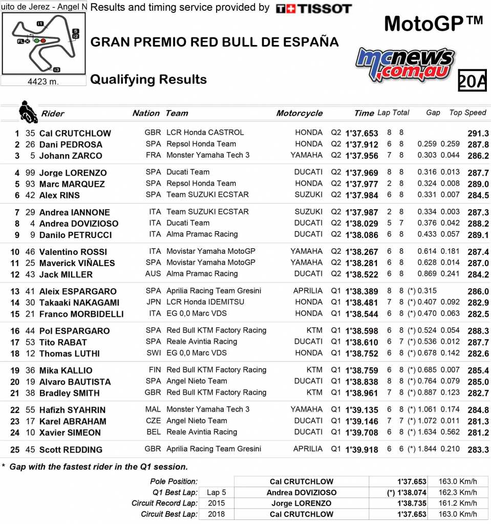 MotoGP Qualifying Results