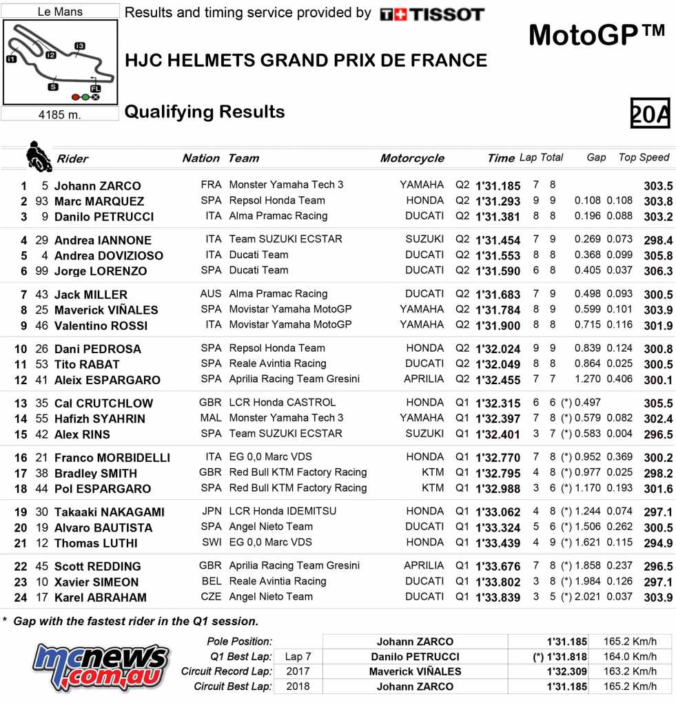MotoGP 2018 - Round Five - Le Mans Qualifying Results