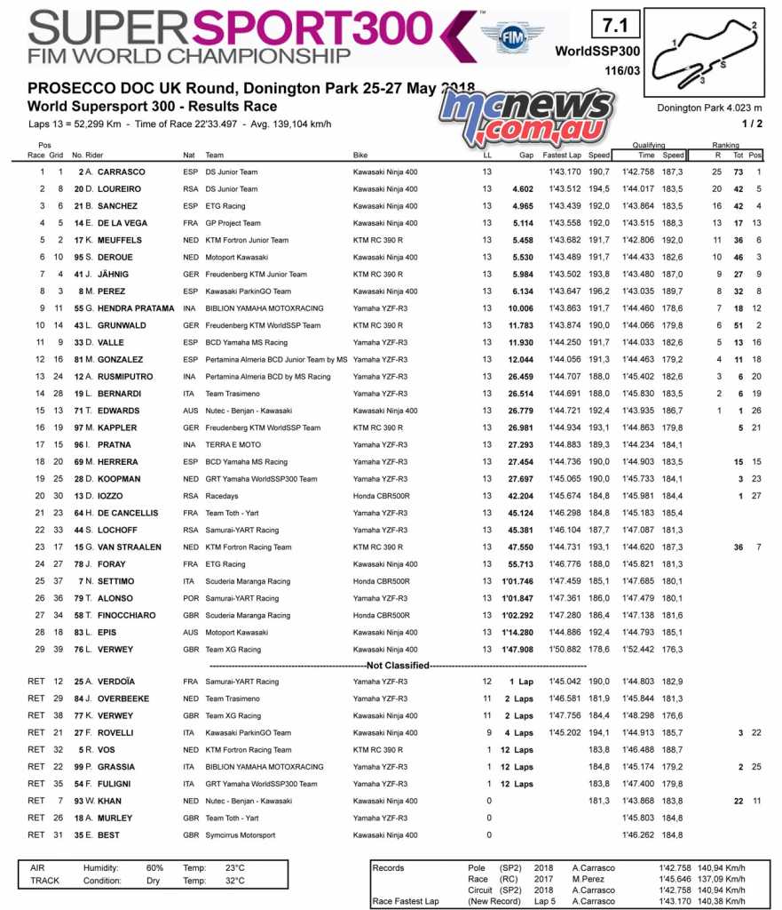 World Supersport 300 - Donington 2018 - Race Results