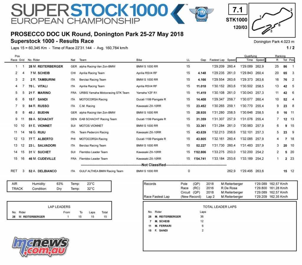 Superstock 1000 - Donington 2018 - Race Results