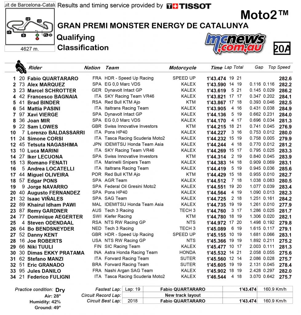 Catalunya Moto2 Qualifying Results