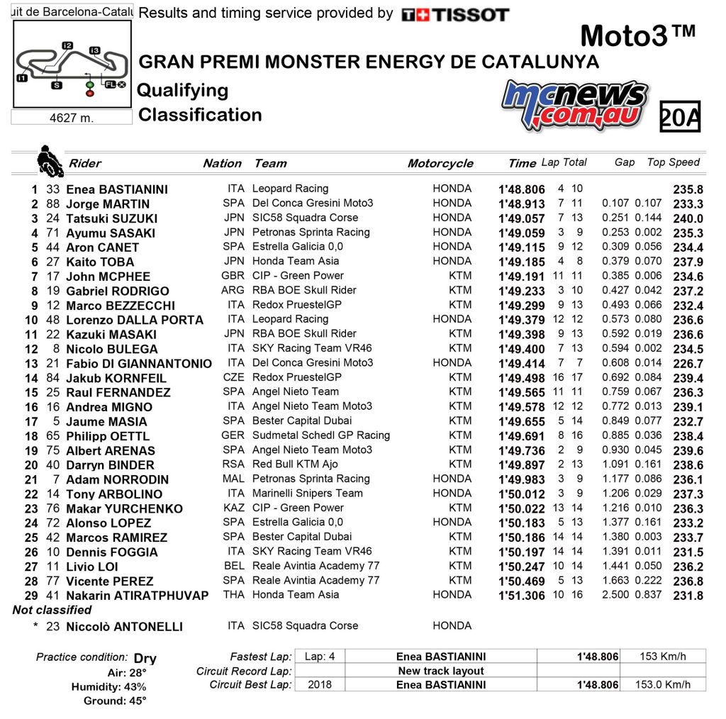 Catalunya Moto3 Qualifying Results