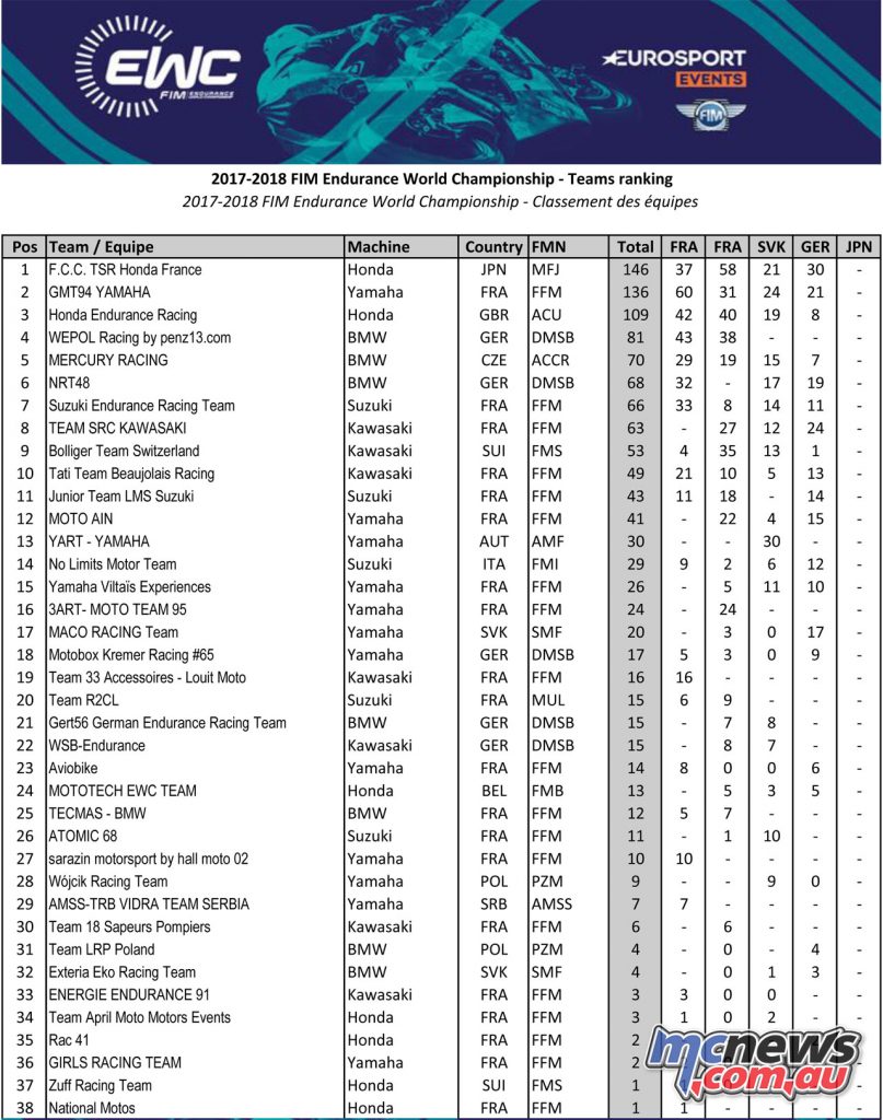 FIM EWC Team Rankings