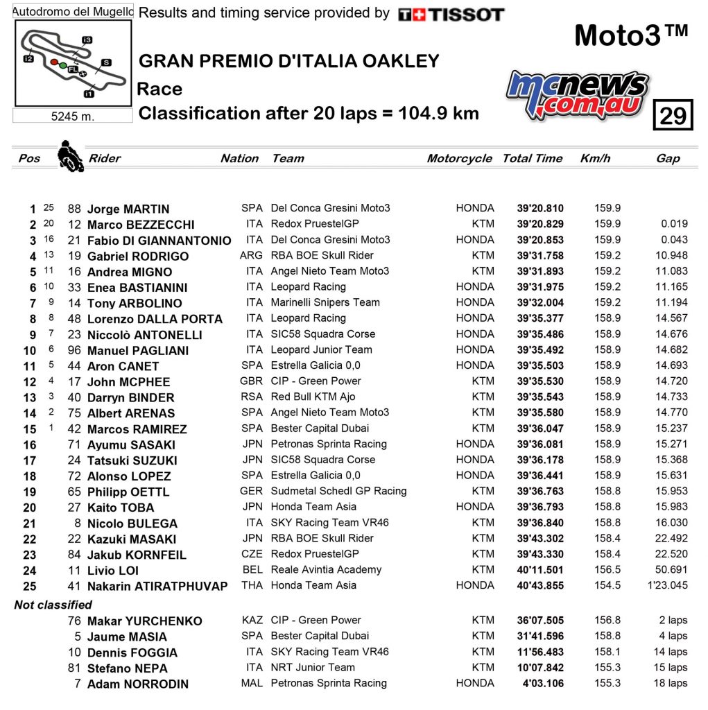 Moto3 Race Results Jorge Martin (SPA) Honda 39'20.810 Marco Bezzecchi (ITA) KTM +0.019 Fabio Di Giannantonio (ITA) Honda +0.043